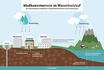 Bmuv Wie Werden Arzneimittel Richtig Entsorgt