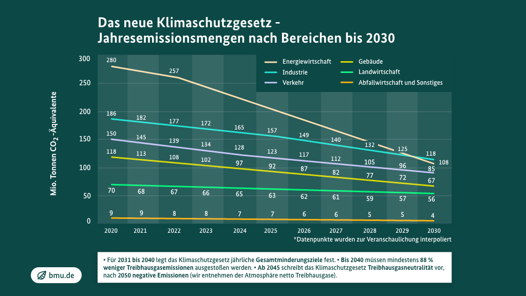 Novelle Des Klimaschutzgesetzes Beschreibt Verbindlichen Pfad Zur ...