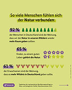 Infografik Naturbewusstseinsstudie