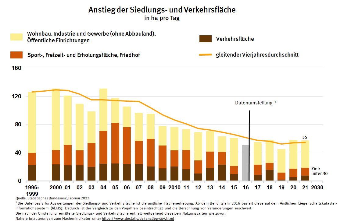 fl-chenverbrauch-worum-geht-es-bmuv