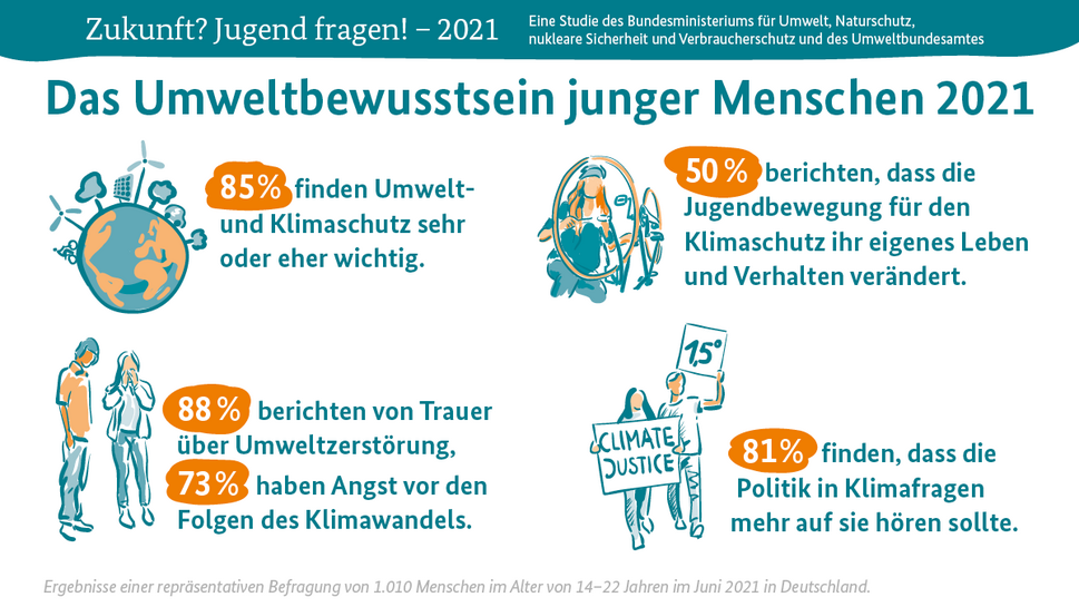 Jugendstudie: Zukunft? Jugend Fragen! | Infografik | BMUV