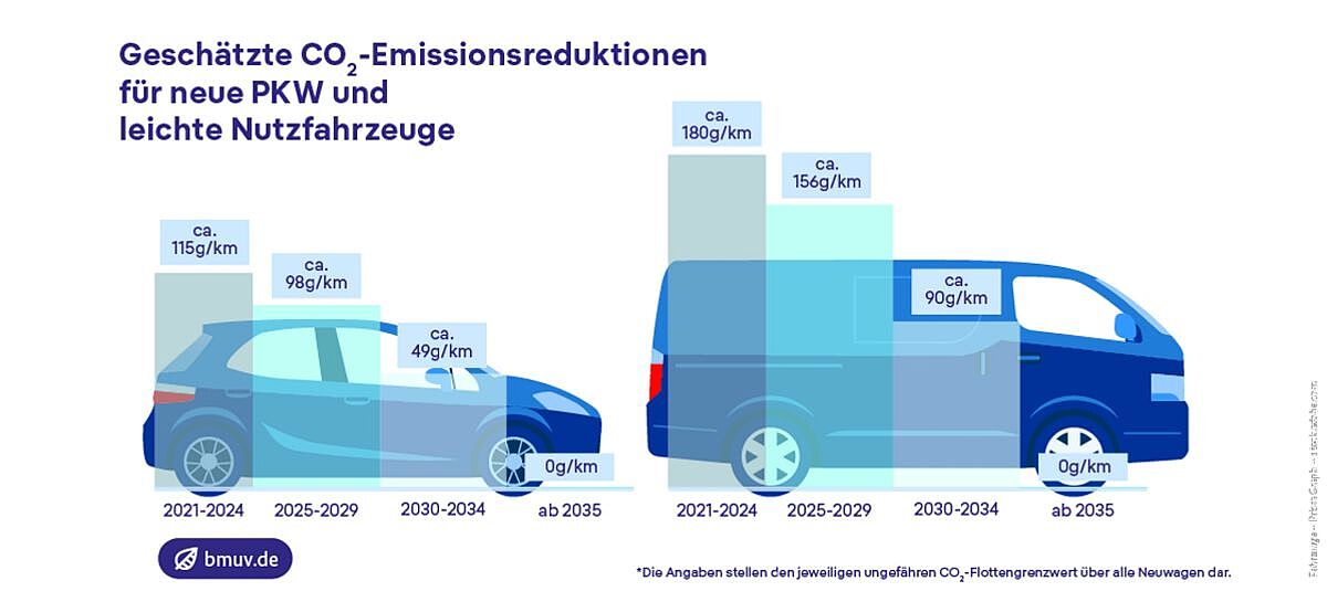 MAN TGE erfüllt Euro 6d und spart Sprit - Antriebsarten, Kraftstoffe und  Emissionen, CO2, News
